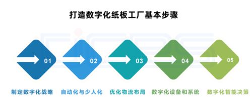 數字化紙板工廠 顛覆傳統，利潤倍增的制造新范式