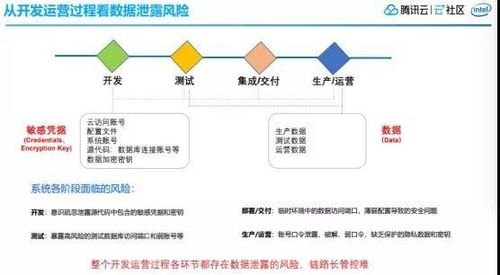 原生加密與騰訊云數據安全中臺解決方案 數據處理與存儲服務的全面升級